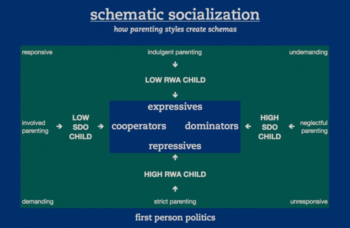 Schematic Socialization